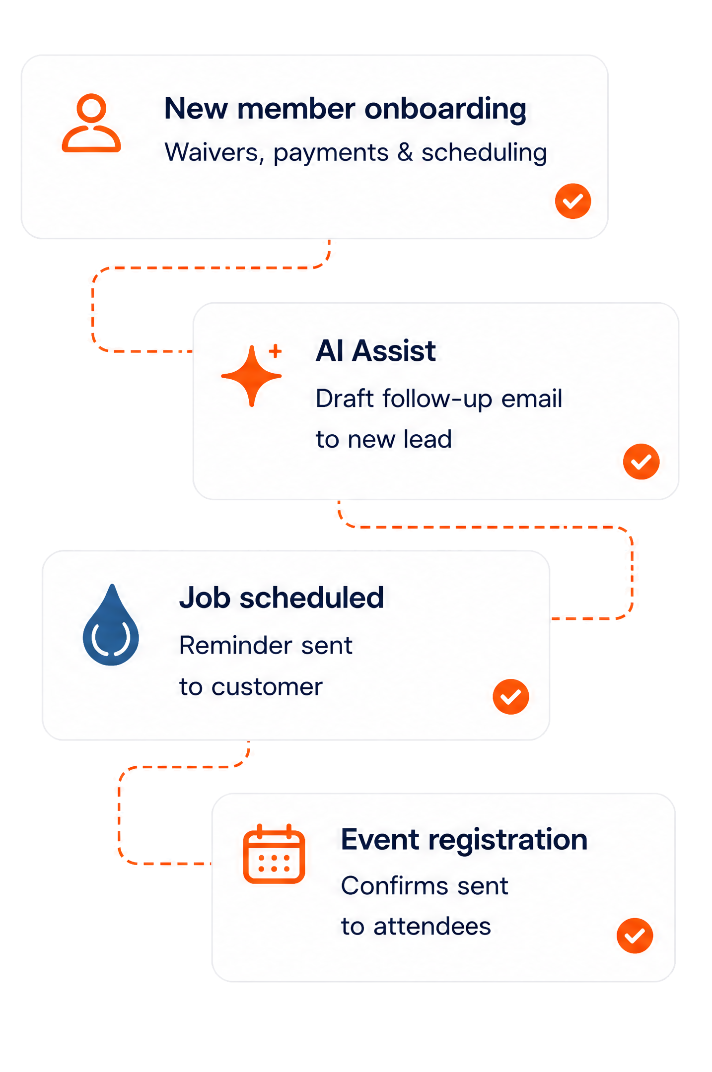 Automation flow: new member onboarding, an AI-assisted follow-up email, a job-scheduled reminder, and event registration confirmations.